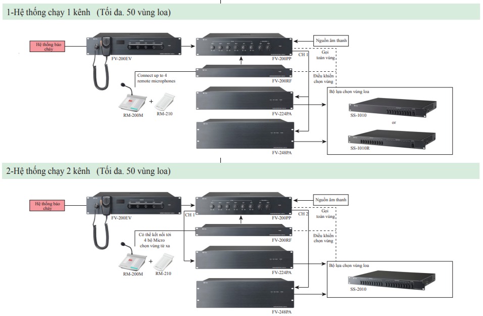Hệ Thống Thông Báo Khẩn FV-200.jpg