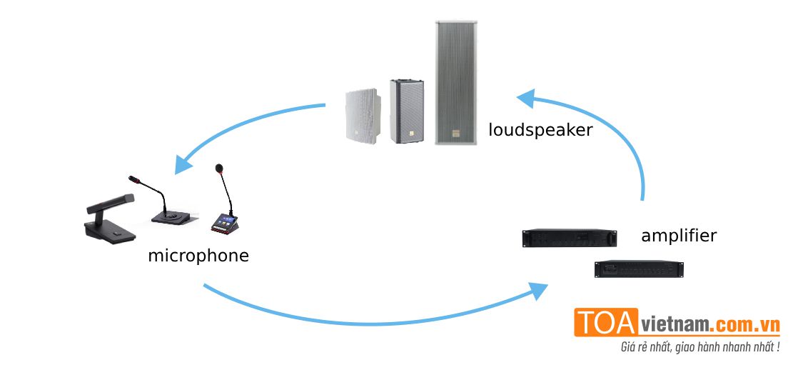Phản hồi âm do Micro và cách loại bỏ chúng