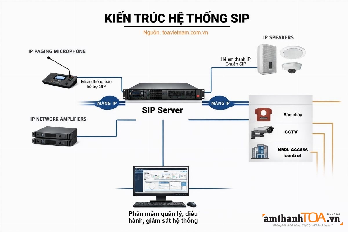 Chuẩn SIP là gì và ứng dụng trong âm thanh thông báo như thế nào
