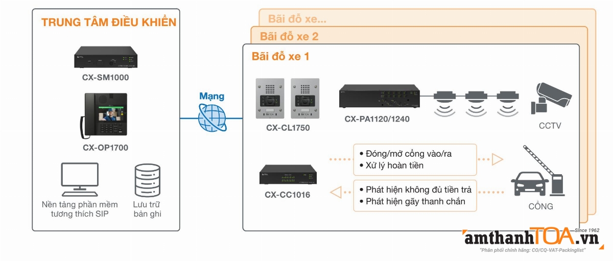 Sơ đồ âm thanh CX-1000 cho giải pháp âm thanh bãi đỗ xe