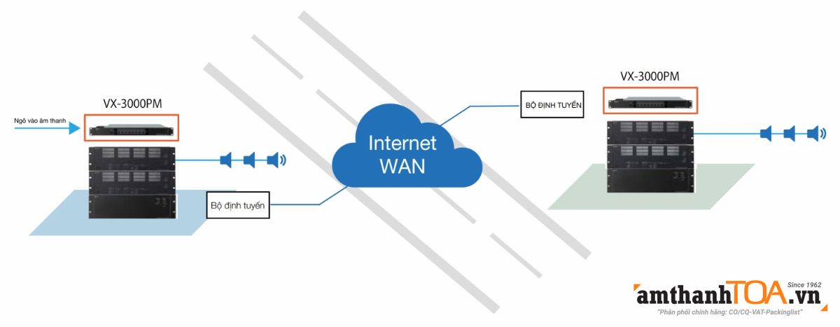 VX-3000 truyền âm thanh qua mạng LAN VX-3000 truyền âm thanh qua mạng LAN