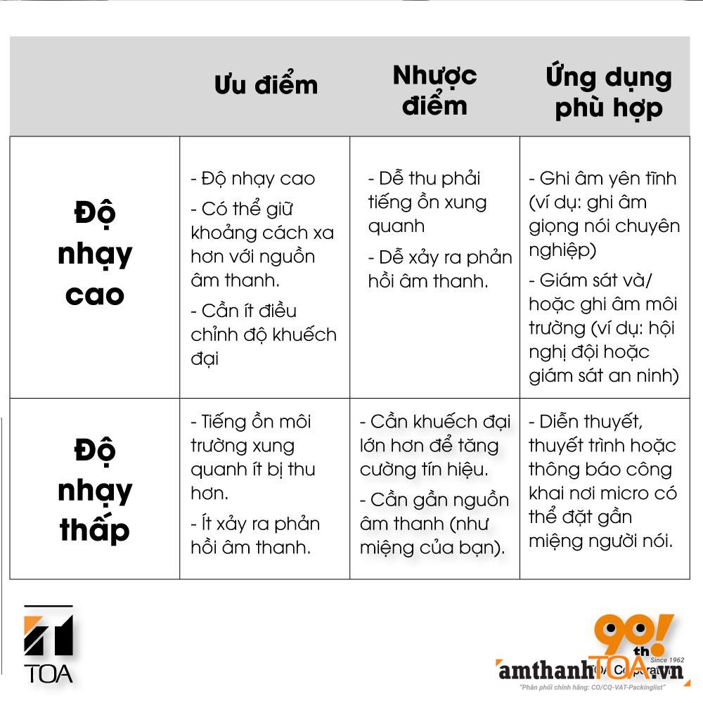 Bảng so sánh độ nhạy micro