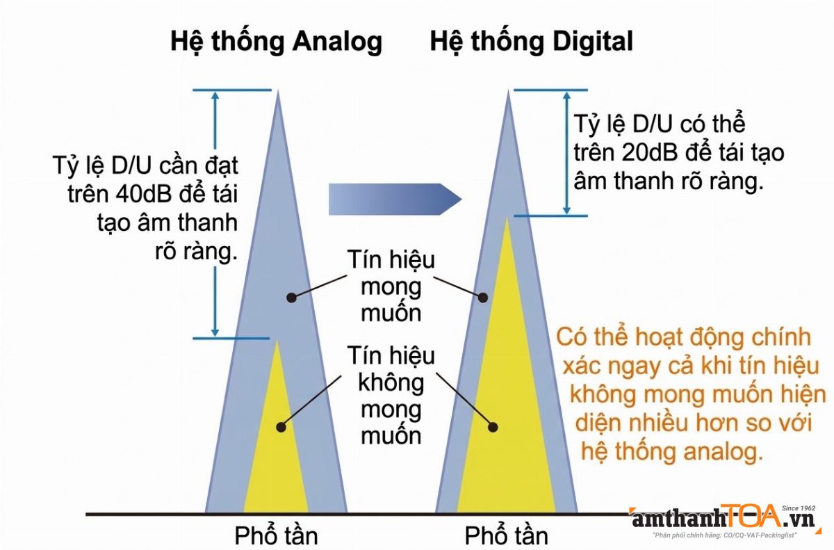 Tại sao hệ thống không dây kỹ thuật số có khả năng chống nhiễu vượt trội?