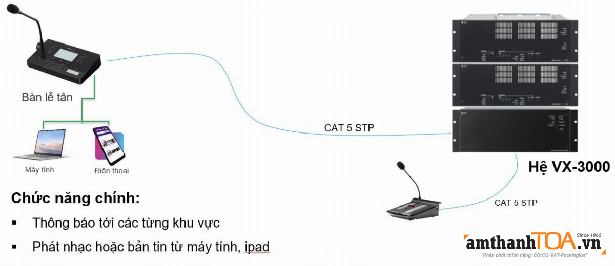 Hướng dẫn sử dụng, cấu hình Micro chọn vùng TOA RM-500