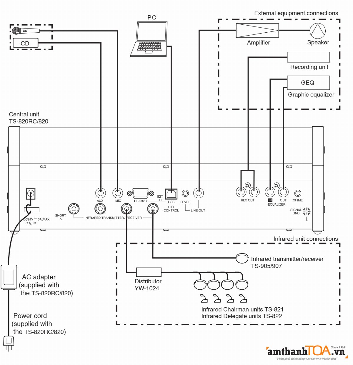 Sơ đồ kết nối hệ thống hội thảo TS-820 hỗ trợ 64 Micro Sơ đồ kết nối hệ thống hội thảo TS-820 hỗ trợ 64 Micro
