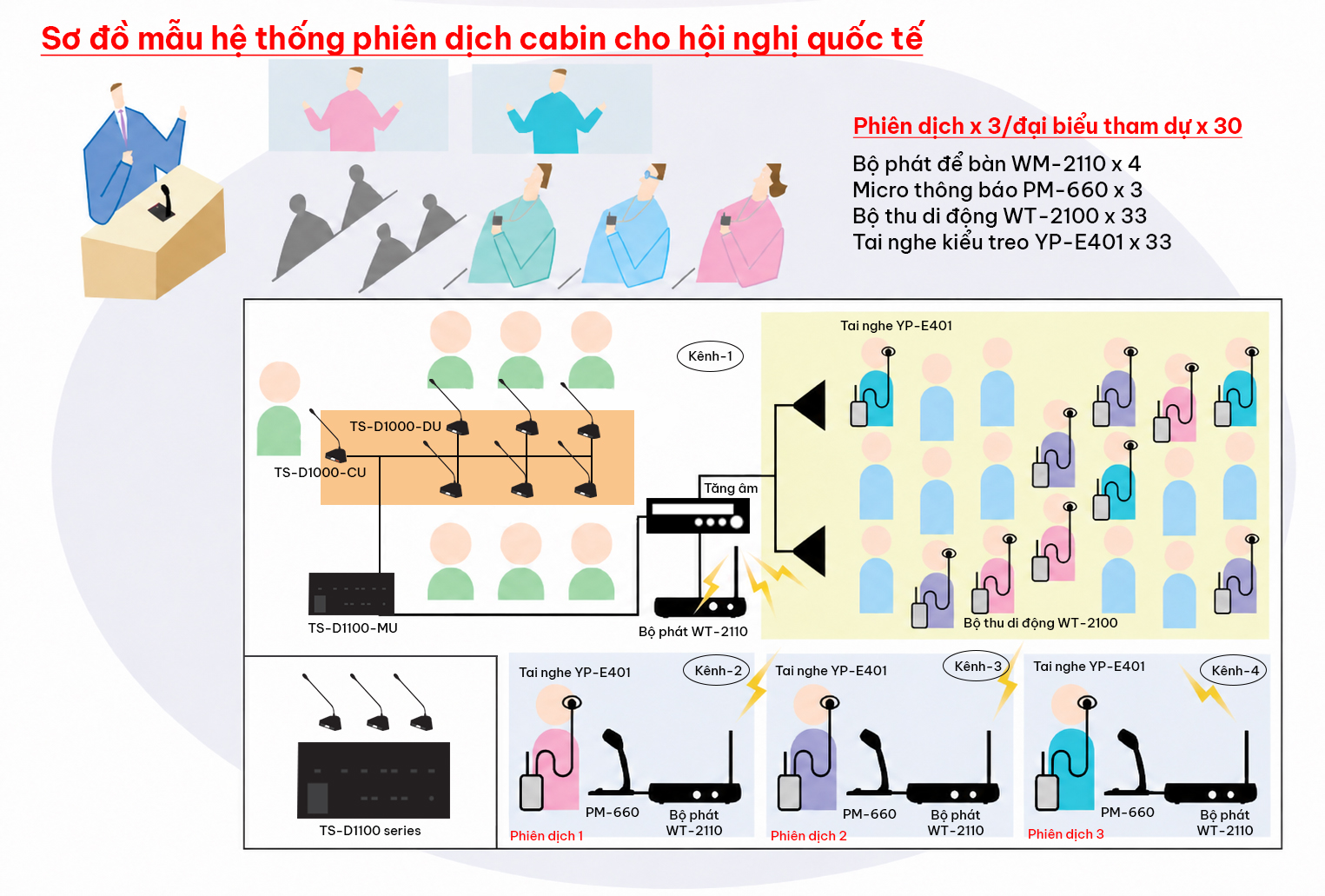 Cấu hình tham khảo hệ thống phiên dịch đồng thời 3 ngôn ngữ