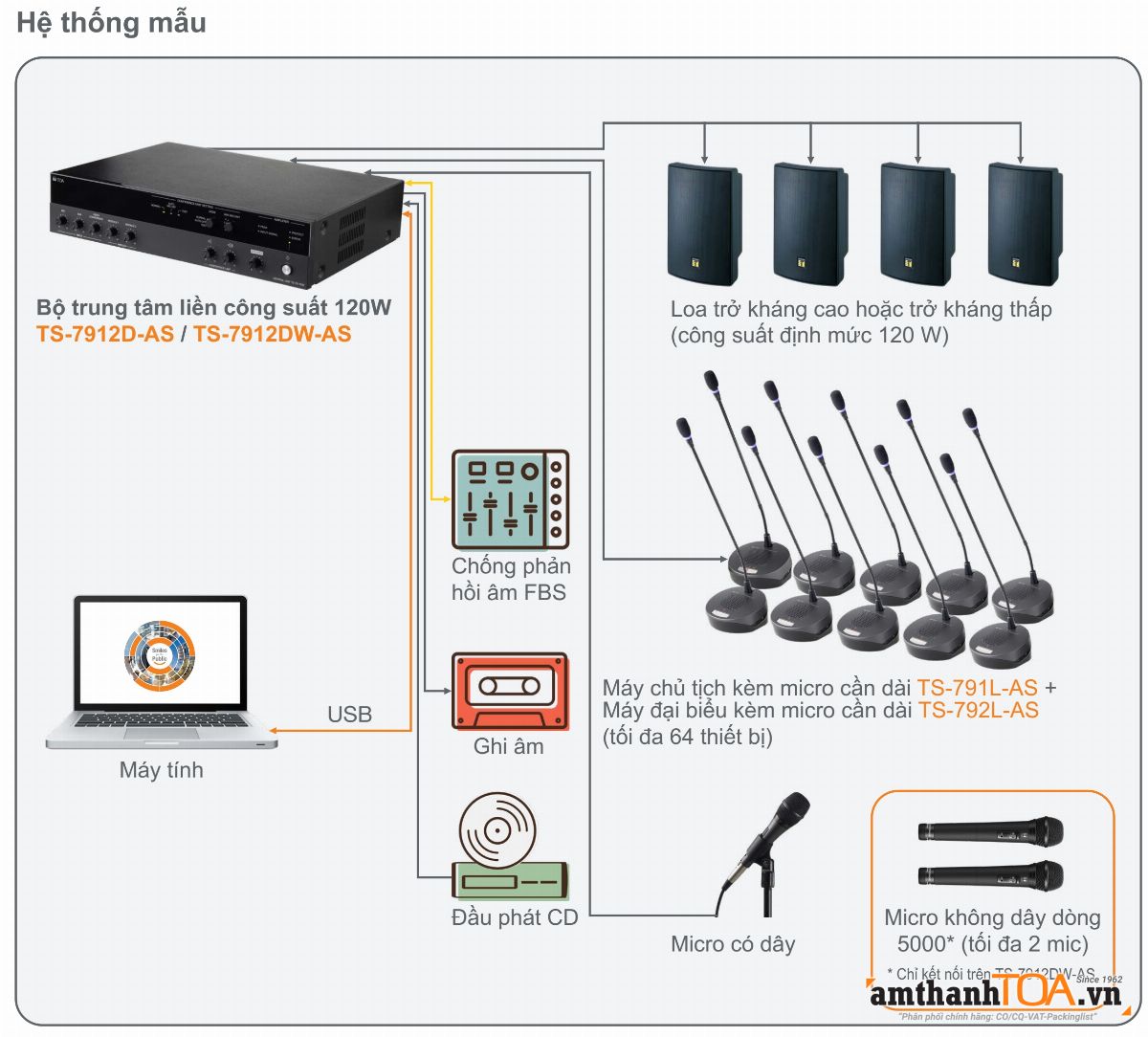 Giới thiệu Hệ thống Hội nghị TOA TS-790 mới