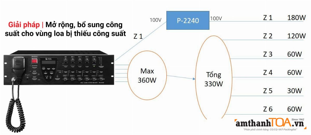 Giải pháp | Mở rộng, bổ sung công suất cho vùng loa bị thiếu công suất